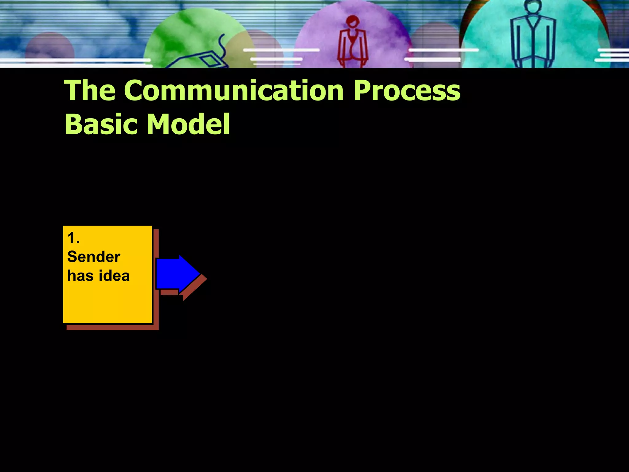 The Communication Process Basic Model 1. Sender has idea 