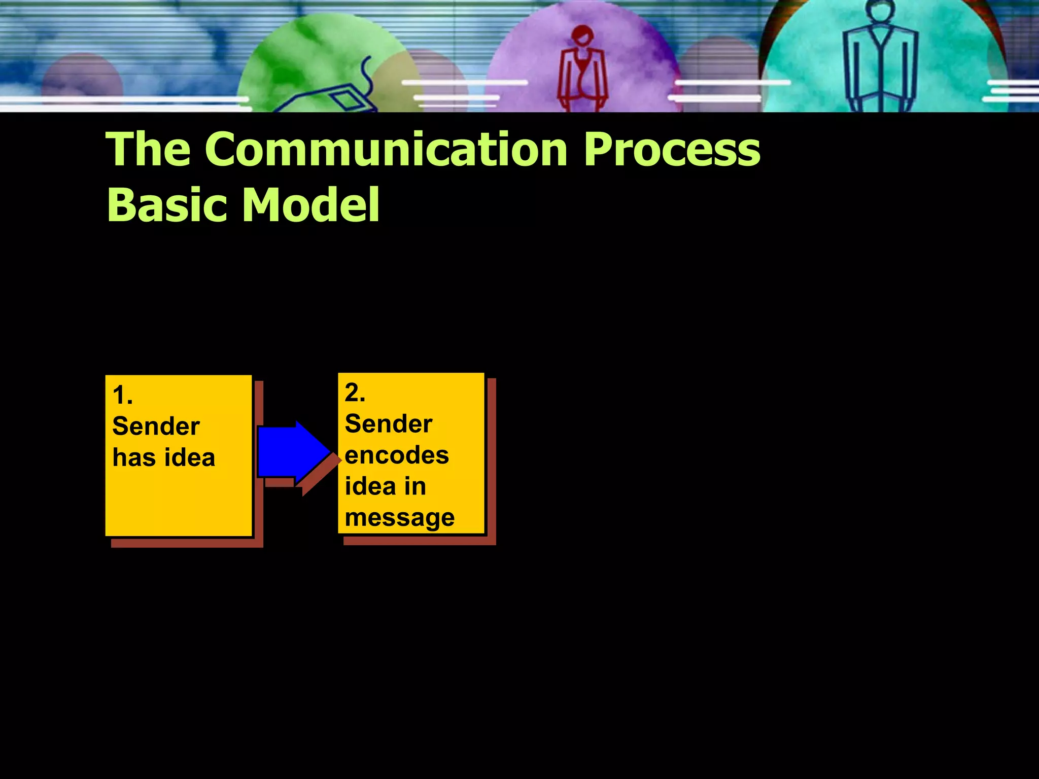 The Communication Process Basic Model 2. Sender encodes idea in message 1. Sender has idea 