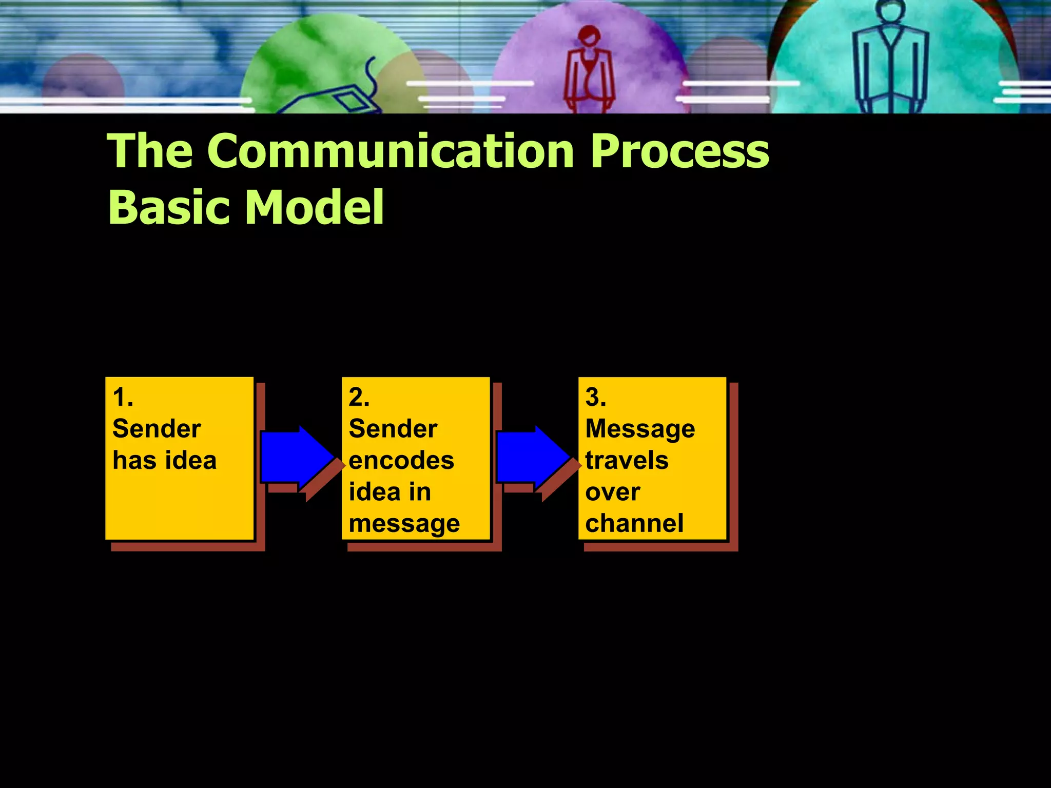 The Communication Process Basic Model 3. Message travels over channel 2. Sender encodes idea in message 1. Sender has idea 