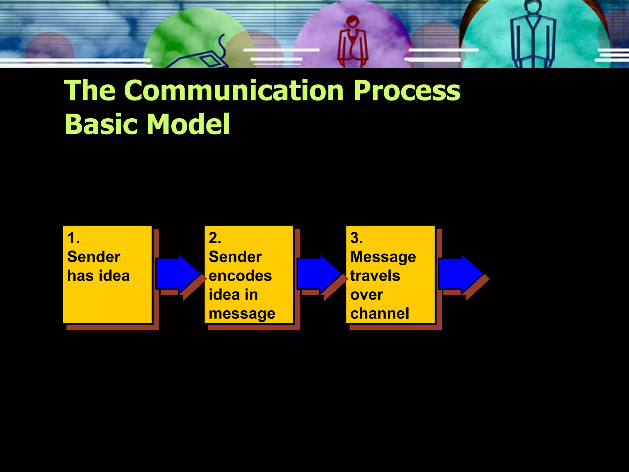 The Communication Process Basic Model 2. Sender encodes idea in message 3. Message travels over channel 1. Sender has idea 