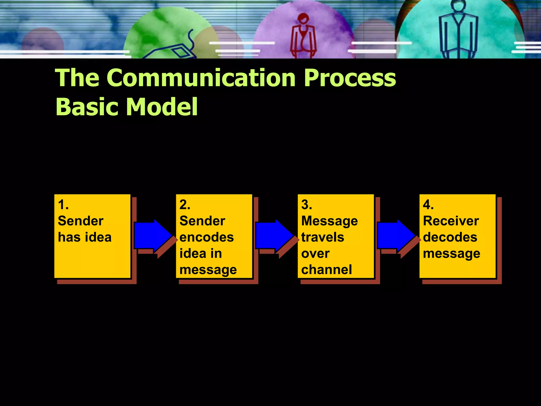 The Communication Process Basic Model 2. Sender encodes idea in message 3. Message travels over channel 1. Sender has idea 4. Receiver decodes message 