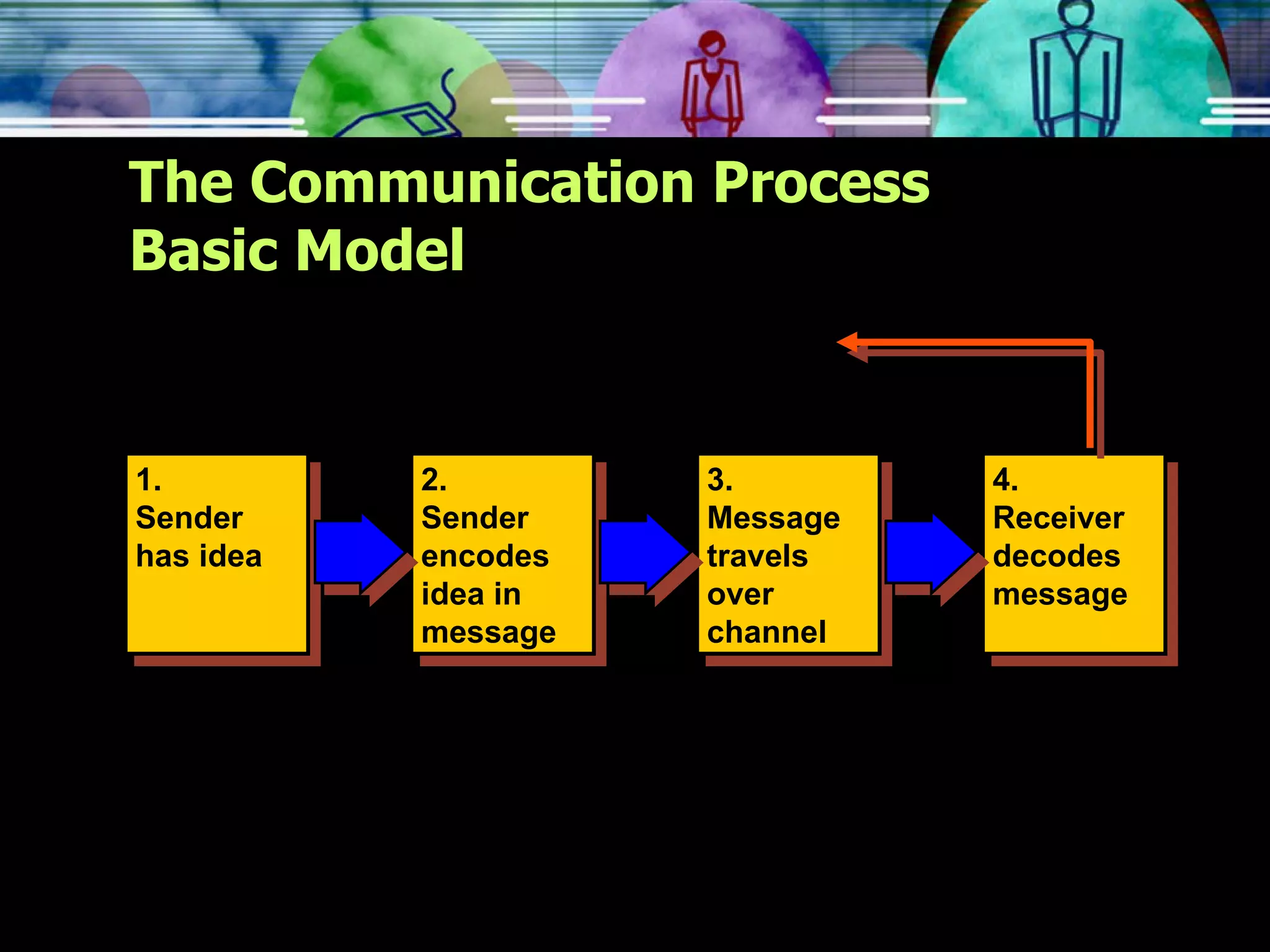 The Communication Process Basic Model 2. Sender encodes idea in message 3. Message travels over channel 1. Sender has idea 4. Receiver decodes message 