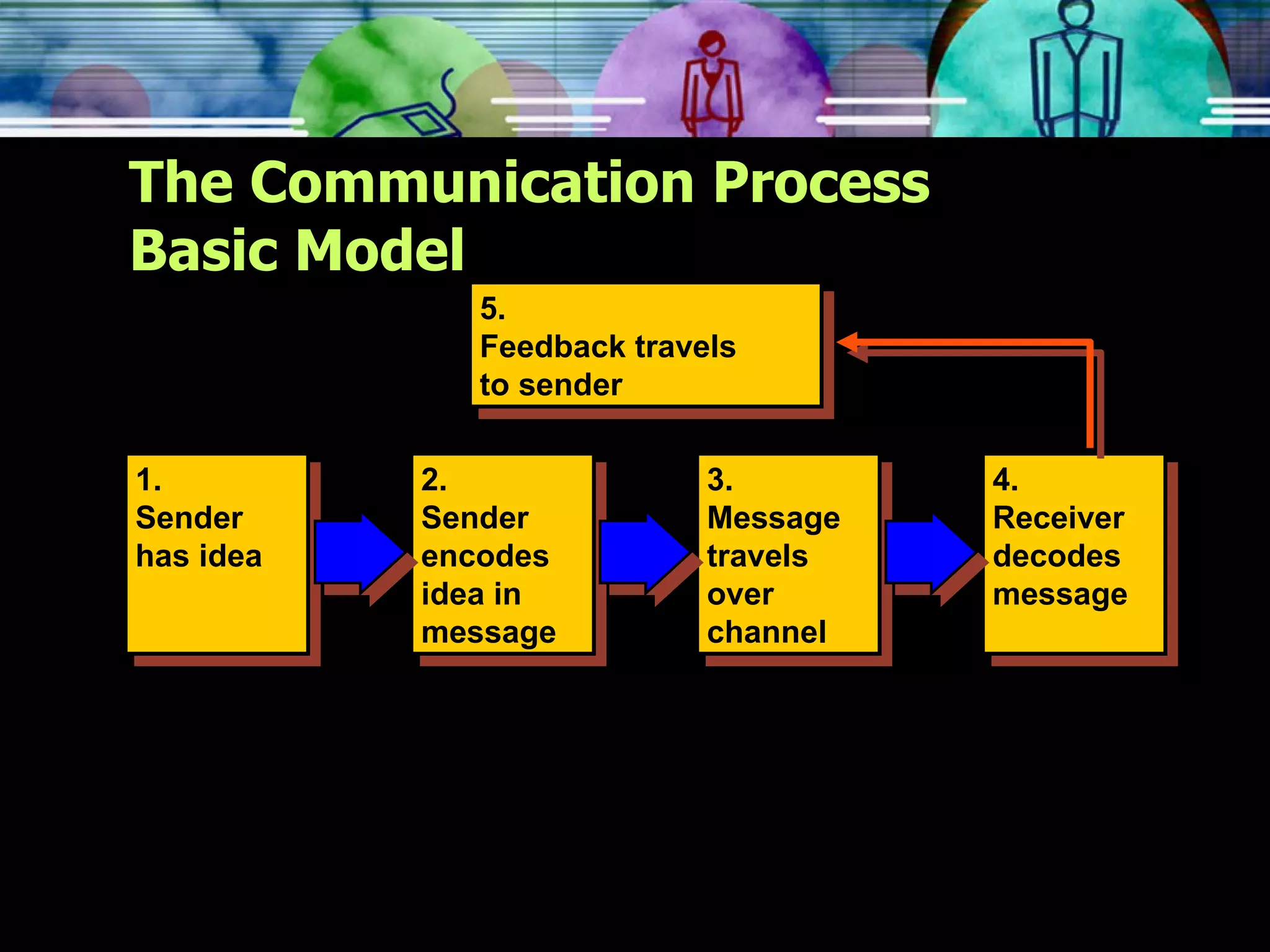 The Communication Process Basic Model 2. Sender encodes idea in message 3. Message travels over channel 1. Sender has idea 4. Receiver decodes message 5. Feedback travels to sender 