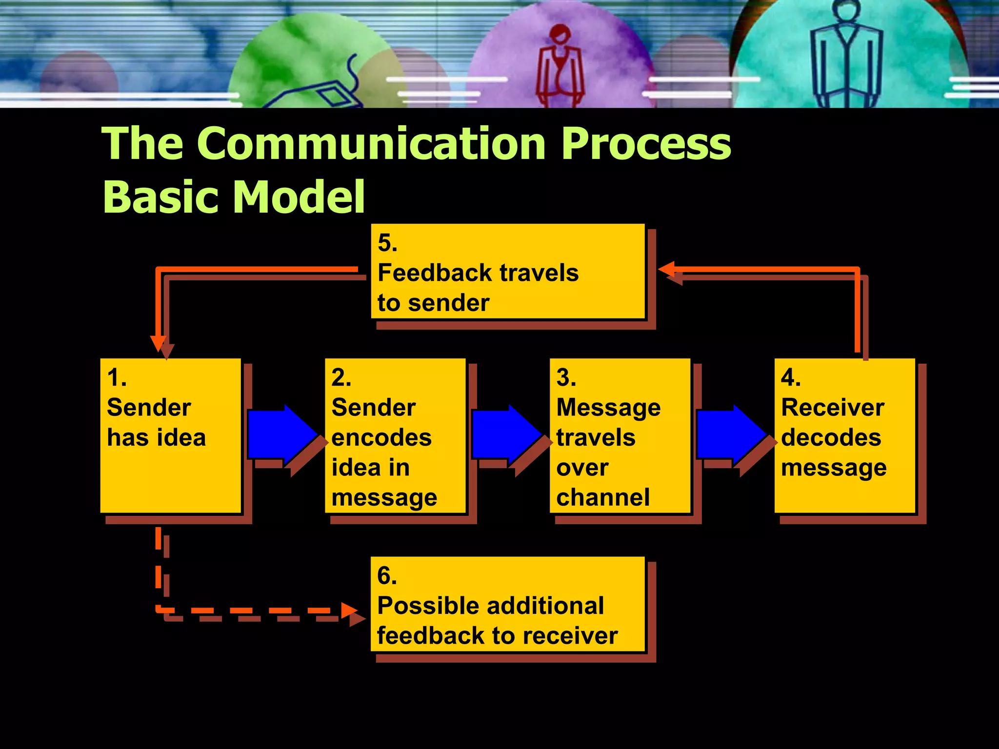 The Communication Process Basic Model 2. Sender encodes idea in message 3. Message travels over channel 1. Sender has idea 4. Receiver decodes message 6. Possible additional feedback to receiver 5. Feedback travels to sender 