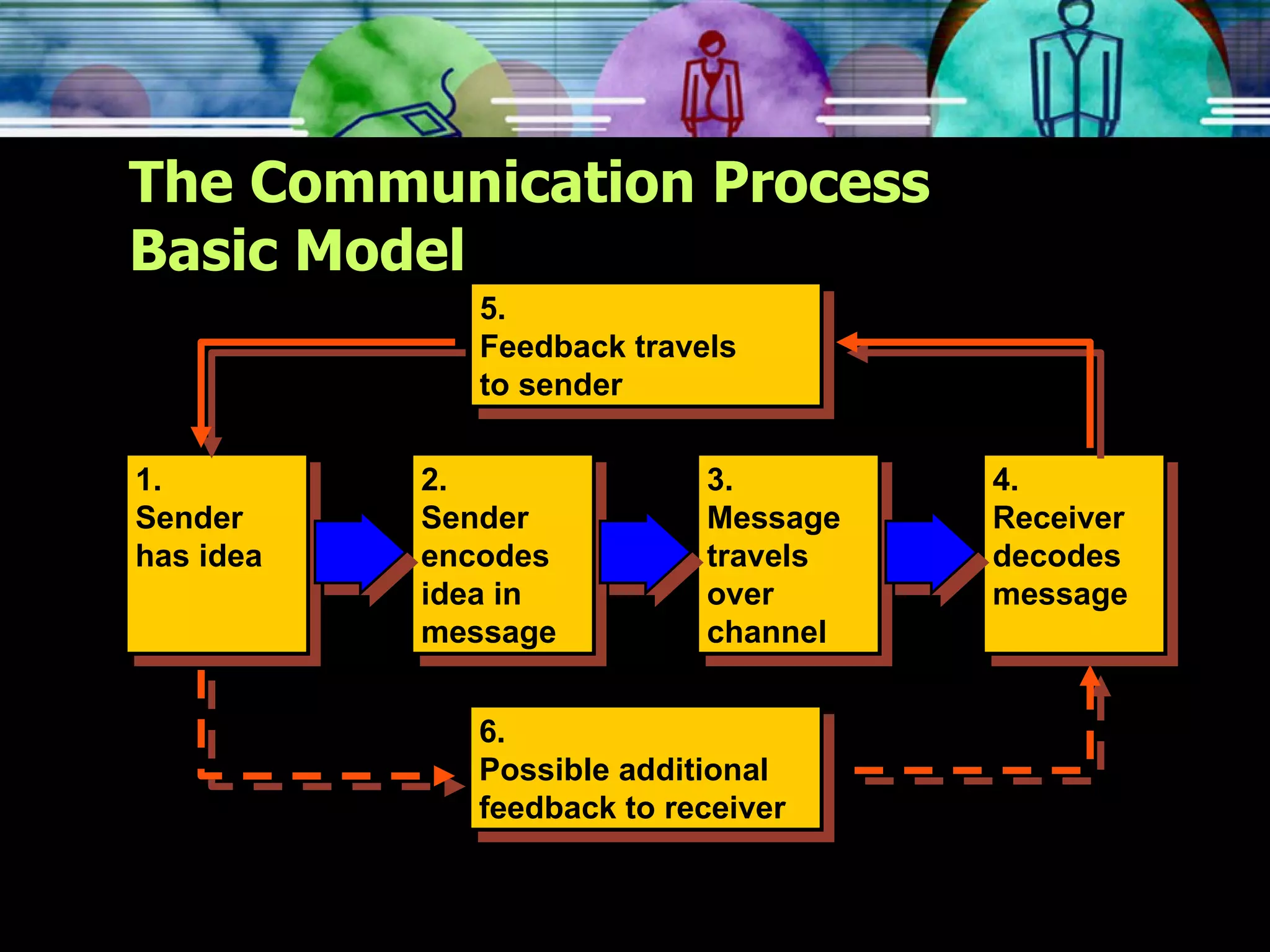 The Communication Process Basic Model 2. Sender encodes idea in message 3. Message travels over channel 1. Sender has idea 4. Receiver decodes message 6. Possible additional feedback to receiver 5. Feedback travels to sender 