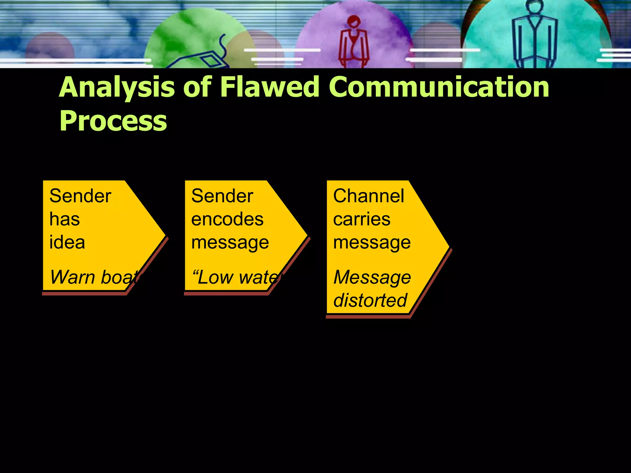 Analysis of Flawed Communication Process Sender  has  idea Warn boater Sender encodes message “ Low water!” Channel carries message Message distorted 