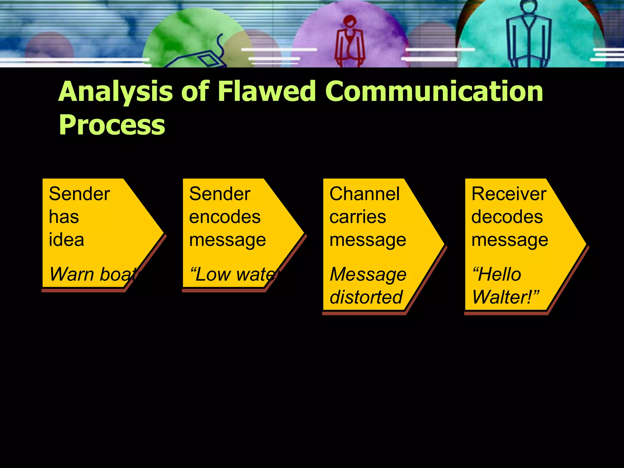Analysis of Flawed Communication Process Sender  has  idea Warn boater Sender encodes message “ Low water!” Channel carries message Message distorted Receiver decodes message “ Hello Walter!” 