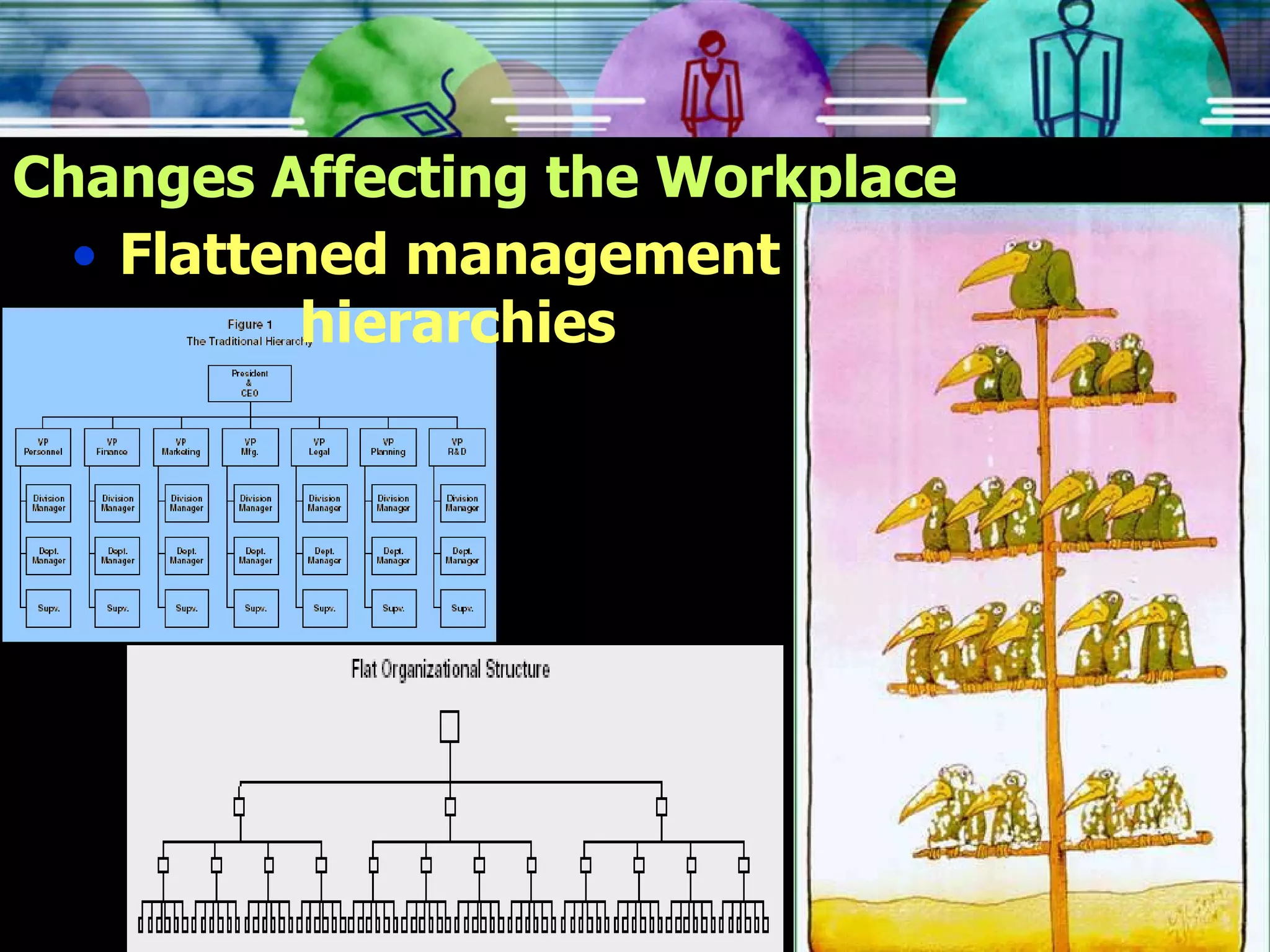 Changes Affecting the Workplace Flattened management  hierarchies 