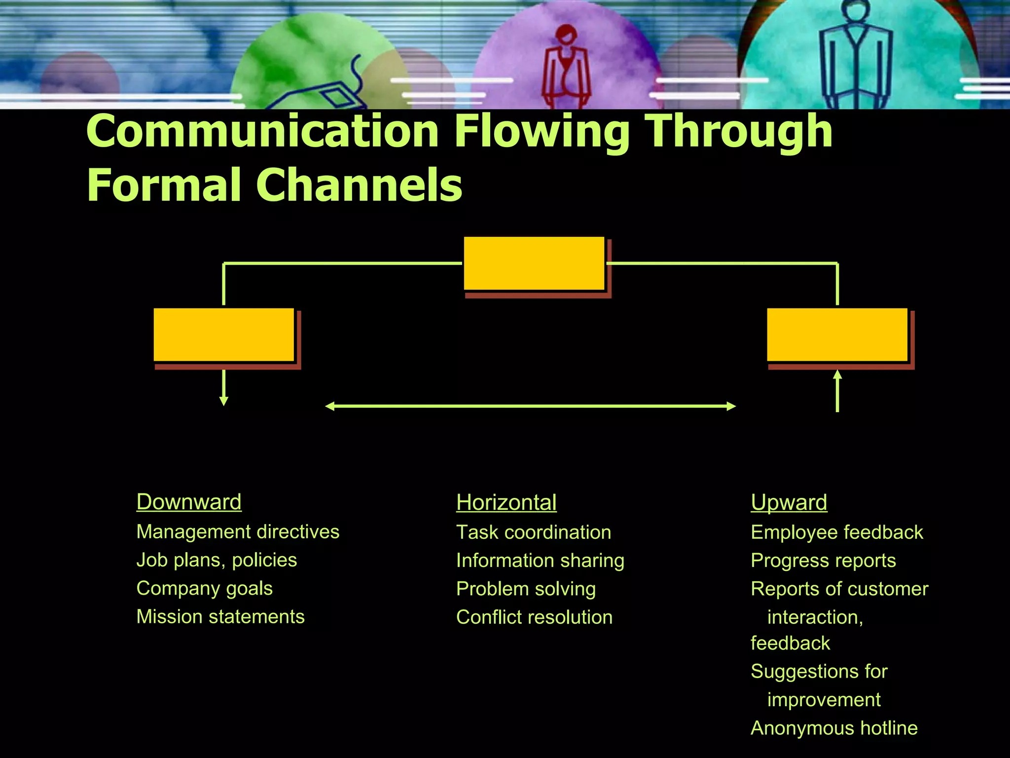 Communication Flowing Through Formal Channels Downward Management directives Job plans, policies Company goals Mission statements Horizontal Task coordination Information sharing Problem solving Conflict resolution Upward Employee feedback Progress reports Reports of customer interaction, feedback Suggestions for  improvement Anonymous hotline 