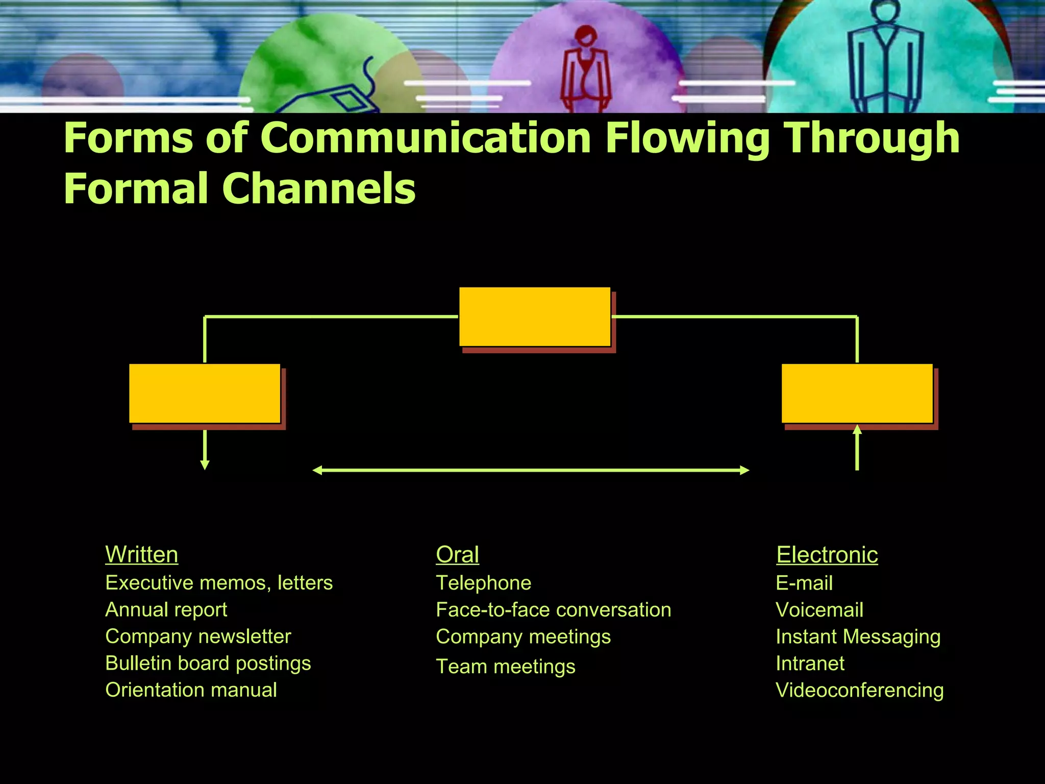 Forms of Communication Flowing Through Formal Channels Written Executive memos, letters Annual report Company newsletter Bulletin board postings Orientation manual Electronic E-mail Voicemail Instant Messaging Intranet Videoconferencing Oral Telephone Face-to-face conversation Company meetings Team meetings   