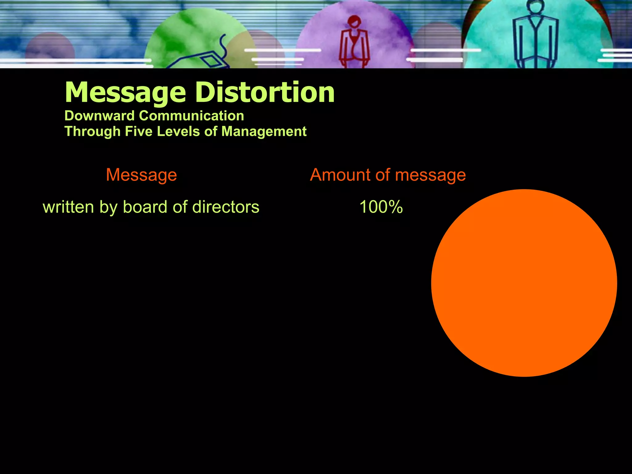 Message Distortion Downward Communication Through Five Levels of Management Message   Amount of message  written by board of directors 100% 