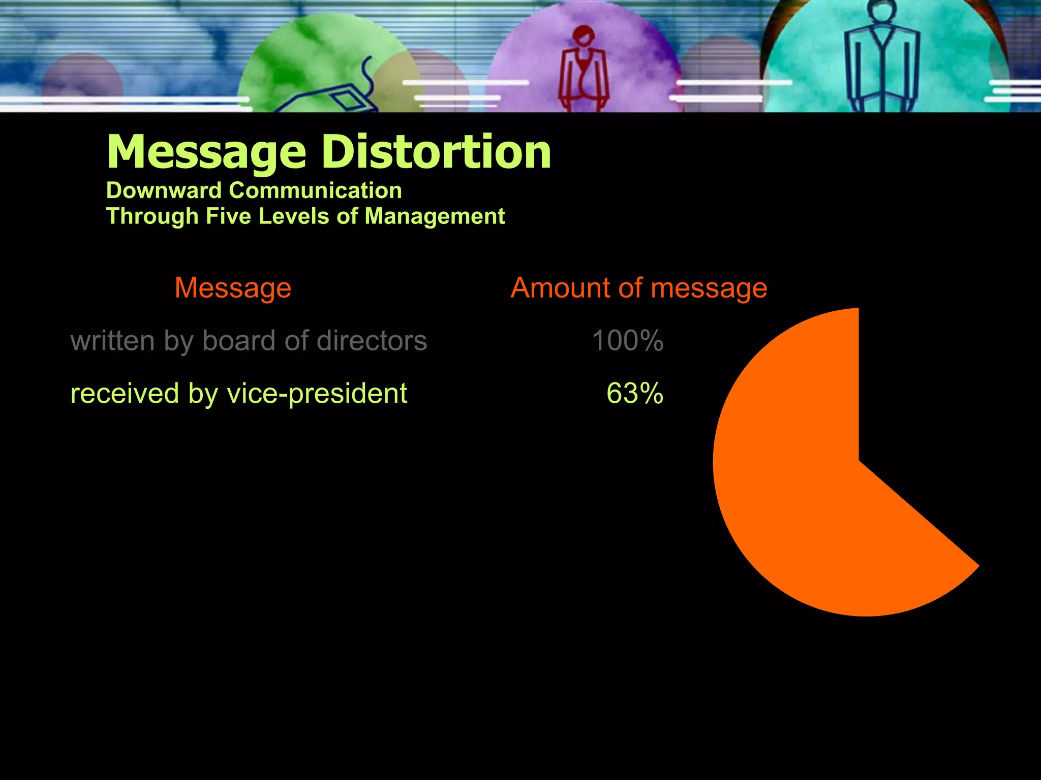 Message Distortion Downward Communication Through Five Levels of Management Message   Amount of message written by board of directors 100% received by vice-president   63% 