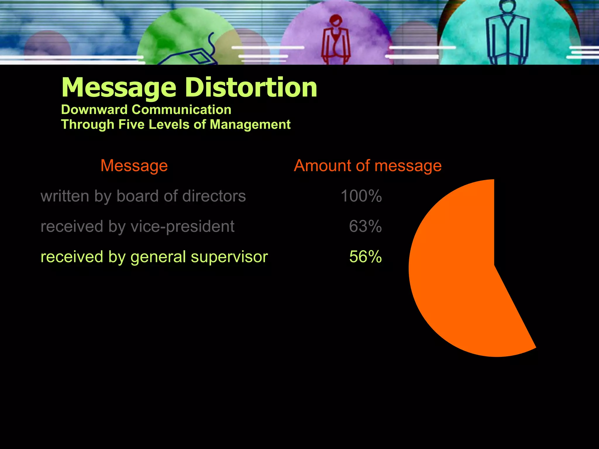 Message Distortion Downward Communication Through Five Levels of Management Message   Amount of message written by board of directors 100% received by vice-president   63% received by general supervisor   56% 