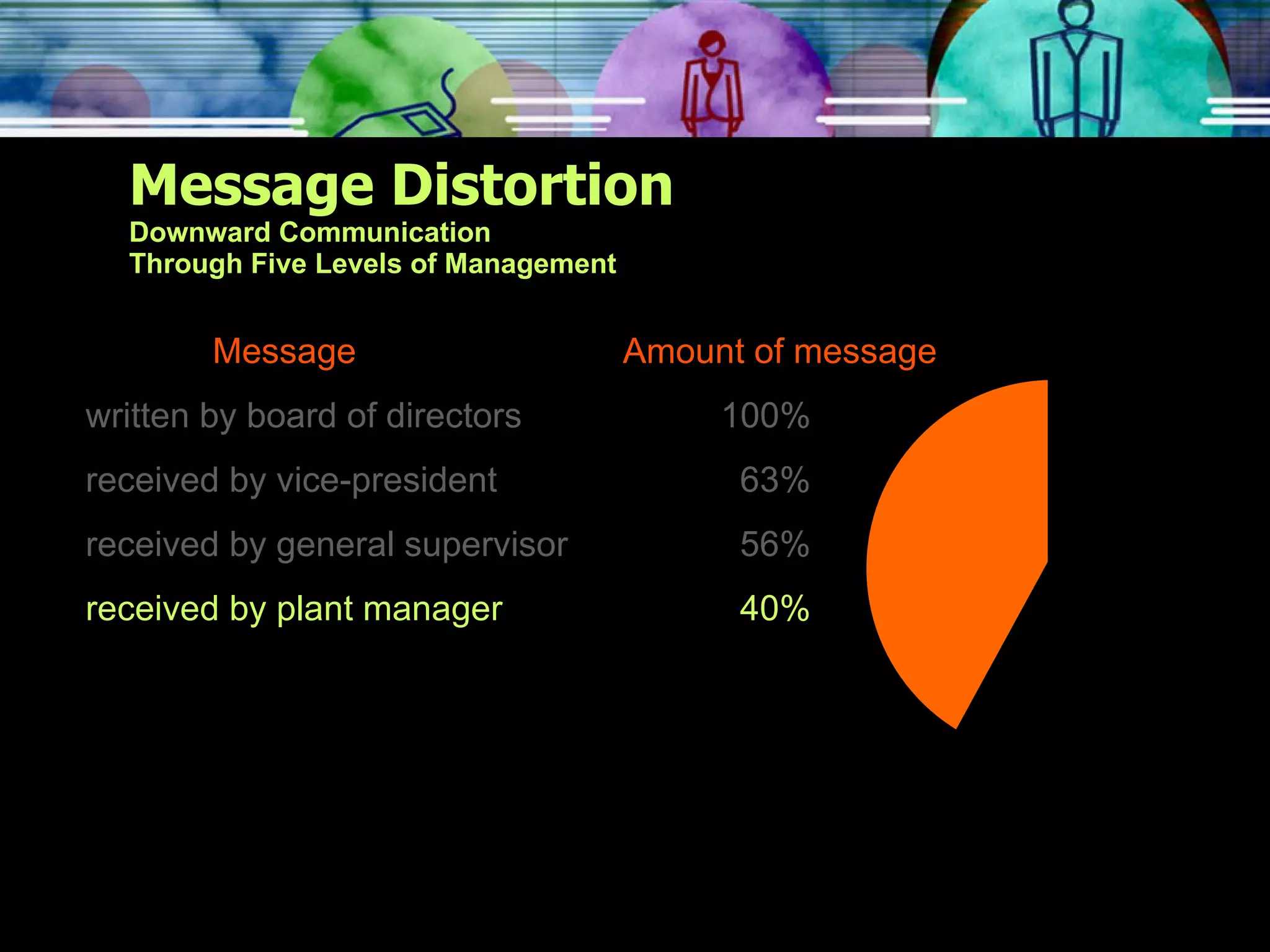 Message Distortion Downward Communication Through Five Levels of Management Message   Amount of message written by board of directors 100% received by vice-president   63% received by general supervisor   56% received by plant manager   40% 