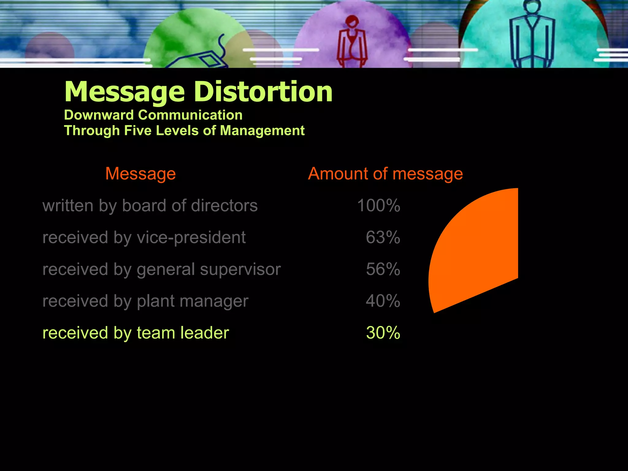 Message Distortion Downward Communication Through Five Levels of Management Message   Amount of message written by board of directors 100% received by vice-president   63% received by general supervisor   56% received by plant manager   40% received by team leader   30% 