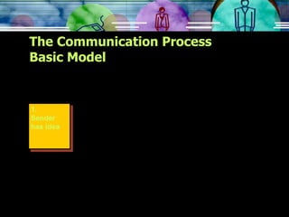 The Communication Process Basic Model 1. Sender has idea 