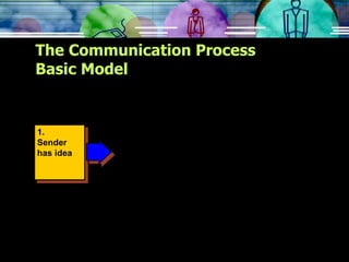The Communication Process Basic Model 1. Sender has idea 