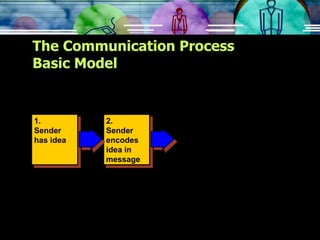 The Communication Process Basic Model 2. Sender encodes idea in message 1. Sender has idea 