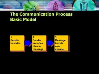 The Communication Process Basic Model 3. Message travels over channel 2. Sender encodes idea in message 1. Sender has idea 