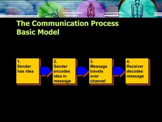 The Communication Process Basic Model 2. Sender encodes idea in message 3. Message travels over channel 1. Sender has idea 4. Receiver decodes message 