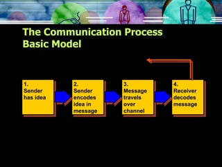 The Communication Process Basic Model 2. Sender encodes idea in message 3. Message travels over channel 1. Sender has idea 4. Receiver decodes message 