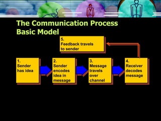 The Communication Process Basic Model 2. Sender encodes idea in message 3. Message travels over channel 1. Sender has idea 4. Receiver decodes message 5. Feedback travels to sender 