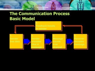 The Communication Process Basic Model 2. Sender encodes idea in message 3. Message travels over channel 1. Sender has idea 4. Receiver decodes message 5. Feedback travels to sender 