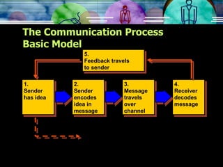 The Communication Process Basic Model 2. Sender encodes idea in message 3. Message travels over channel 1. Sender has idea 4. Receiver decodes message 5. Feedback travels to sender 