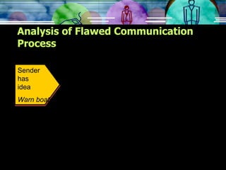 Analysis of Flawed Communication Process Sender  has  idea Warn boater 