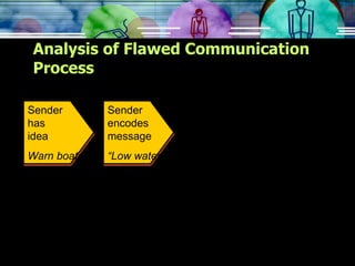 Analysis of Flawed Communication Process Sender  has  idea Warn boater Sender encodes message “ Low water!” 