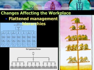 Changes Affecting the Workplace Flattened management  hierarchies 