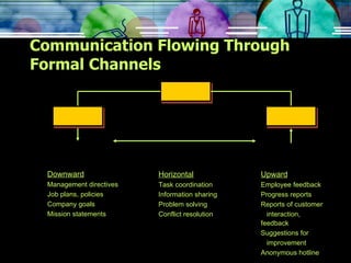 Communication Flowing Through Formal Channels Downward Management directives Job plans, policies Company goals Mission statements Horizontal Task coordination Information sharing Problem solving Conflict resolution Upward Employee feedback Progress reports Reports of customer interaction, feedback Suggestions for  improvement Anonymous hotline 