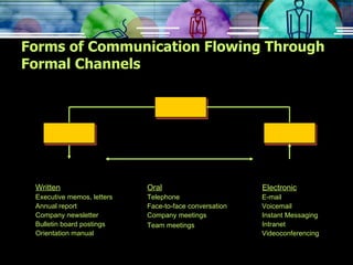 Forms of Communication Flowing Through Formal Channels Written Executive memos, letters Annual report Company newsletter Bulletin board postings Orientation manual Electronic E-mail Voicemail Instant Messaging Intranet Videoconferencing Oral Telephone Face-to-face conversation Company meetings Team meetings   