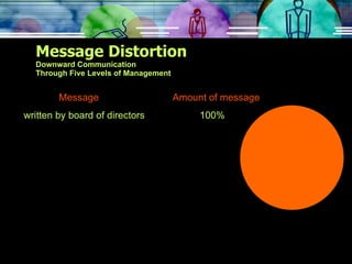 Message Distortion Downward Communication Through Five Levels of Management Message   Amount of message  written by board of directors 100% 