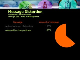 Message Distortion Downward Communication Through Five Levels of Management Message   Amount of message written by board of directors 100% received by vice-president   63% 