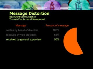 Message Distortion Downward Communication Through Five Levels of Management Message   Amount of message written by board of directors 100% received by vice-president   63% received by general supervisor   56% 