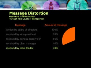 Message Distortion Downward Communication Through Five Levels of Management Message   Amount of message written by board of directors 100% received by vice-president   63% received by general supervisor   56% received by plant manager   40% received by team leader   30% 