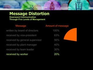 Message Distortion Downward Communication Through Five Levels of Management Message   Amount of message written by board of directors 100% received by vice-president   63% received by general supervisor   56% received by plant manager   40% received by team leader   30% received by worker   20% 