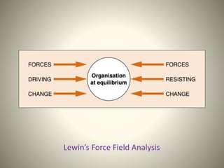 Lewin’s Force Field Analysis
 