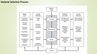 Material Selection Process
 