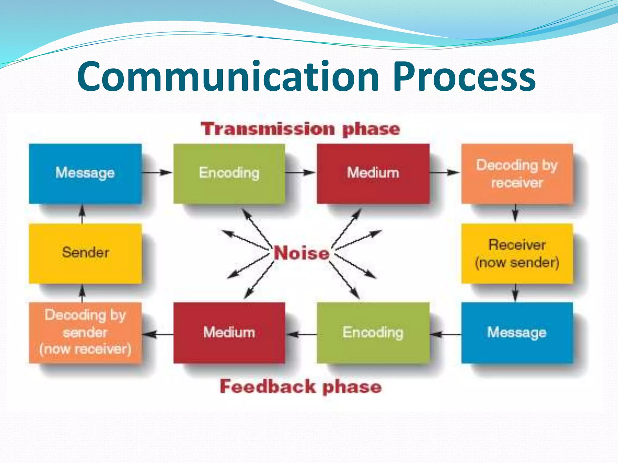 Process Barriers To Effective Communication Communicating Effectively in Organizations - Communication Process