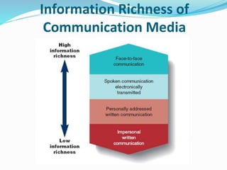 Information Richness of
Communication Media
 