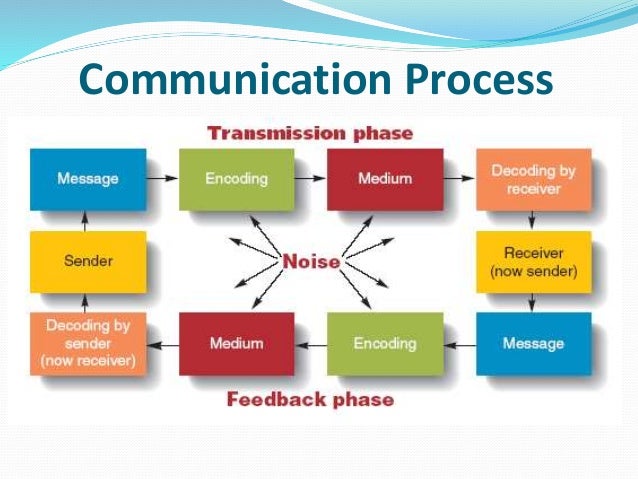 Communicating Effectively in Organizations - Communication Process,