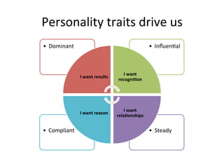 Personality	
  traits	
  drive	
  us	
  
•  Steady	
  •  Compliant	
  
•  Inﬂuen/al	
  •  Dominant	
  
I	
  want	
  results	
  
I	
  want	
  
recogni3on	
  
I	
  want	
  
rela3onships	
  
I	
  want	
  reason	
  
 