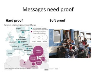 Messages	
  need	
  proof	
  
Hard	
  proof	
  
•  Sta/s/cs	
  
•  Trends	
  
•  Graphs	
  
•  Charts	
  
•  Percentages
•  Voter turnout
So?	
  proof	
  
Communica/ng	
  Europe+	
  2015	
  
 