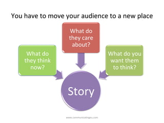 You	
  have	
  to	
  move	
  your	
  audience	
  to	
  a	
  new	
  place	
  
	
  	
  
Story	
  
What	
  do	
  
they	
  think	
  
now?	
  
What	
  do	
  
they	
  care	
  
about?	
  
What	
  do	
  you	
  
want	
  them	
  
to	
  think?	
  
www.communica/ngeu.com	
  
 