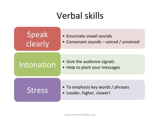 Verbal	
  skills	
  
www.communica/ngeu.com	
  
•  Enunciate	
  vowel	
  sounds	
  
•  Consonant	
  sounds	
  –	
  voiced	
  /	
  unvoiced	
  
Speak	
  
clearly	
  
•  Give	
  the	
  audience	
  signals	
  
•  Help	
  to	
  plant	
  your	
  messages	
  Intona/on	
  
•  To	
  emphasis	
  key	
  words	
  /	
  phrases	
  
•  Louder,	
  higher,	
  slower!	
  Stress	
  
 