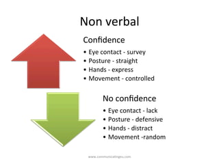 Non	
  verbal	
  
Conﬁdence	
  
• Eye	
  contact	
  -­‐	
  survey	
  
• Posture	
  -­‐	
  straight	
  
• Hands	
  -­‐	
  express	
  
• Movement	
  -­‐	
  controlled	
  
No	
  conﬁdence	
  
• Eye	
  contact	
  -­‐	
  lack	
  
• Posture	
  -­‐	
  defensive	
  
• Hands	
  -­‐	
  distract	
  
• Movement	
  -­‐random	
  
www.communica/ngeu.com	
  
 