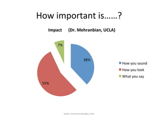 How	
  important	
  is……?	
  
www.communica/ngeu.com	
  
38%	
  
55%	
  
7%	
  
Impact	
  	
  	
  	
  	
  	
  (Dr.	
  Mehranbian,	
  UCLA)	
  
How	
  you	
  sound	
  
How	
  you	
  look	
  
What	
  you	
  say	
  
 