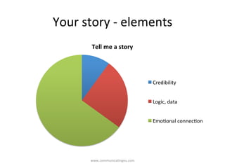 Your	
  story	
  -­‐	
  elements	
  
Tell	
  me	
  a	
  story	
  
Credibility	
  
Logic,	
  data	
  	
  
Emo/onal	
  connec/on	
  
www.communica/ngeu.com	
  
 